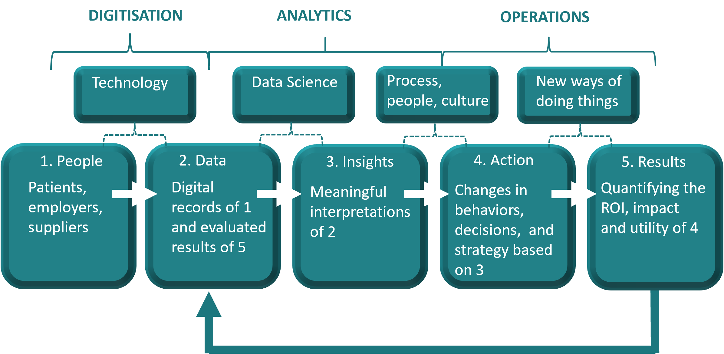 Digital Transformation